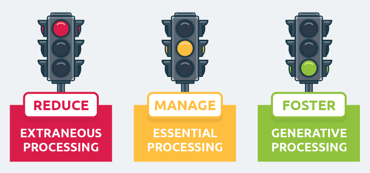 Diagram - Reduce -Manage - Foster