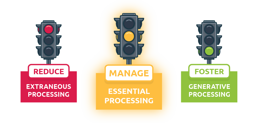 Traffic light infographic showing Mayer's principles to reduce extraneous processing, manage essential processing, and foster generative processing